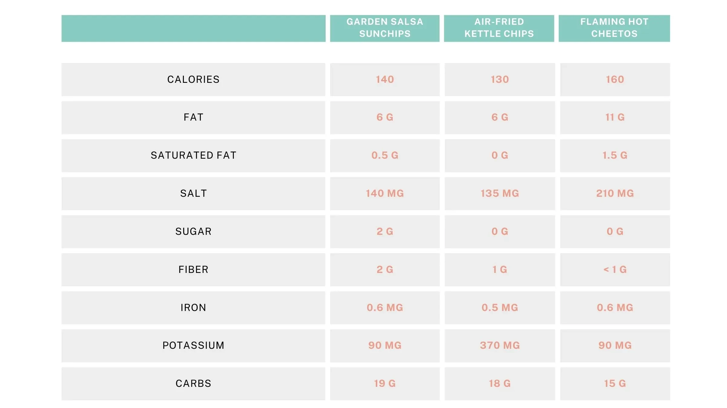 Are SunChips Actually Healthy? A Recovering Junk-Food Enthusiast Investigates.