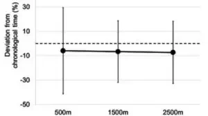 Does Time Feel Slower During Your Hard Workouts? Blame Your Brain.