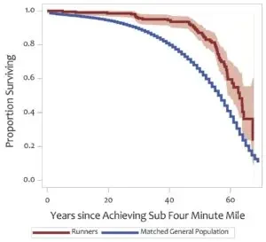Want to Live Longer? Start by Running Faster.